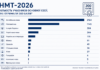НМТ-2026: рекорд учасників і тисячі 200-бальників нмт