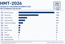 НМТ-2026: рекорд учасників і тисячі 200-бальників нмт