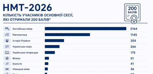 НМТ-2026: рекорд учасників і тисячі 200-бальників нмт