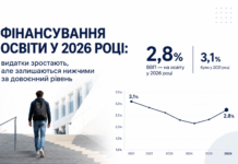 Фінансування освіти у 2026 році: видатки зростають, але залишаються нижчими за довоєнний рівень Фінансування освіти у 2026 році — дослідження ЦЕС