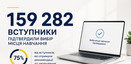 Майже 159 тисяч вступників уже підтвердили вибір місця навчання 159 тисяч вступників