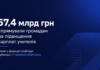 На підвищення зарплат учителів громадам спрямували 57,4 млрд грн 57,4 млрд грн освітньої субвенції на підвищення зарплат учителів