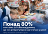 Понад 80% опитаних батьків заявили, що їхні діти регулярно харчуються у школі Шкільне харчування — результати опитування батьків ДСЯО