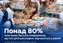 Понад 80% опитаних батьків заявили, що їхні діти регулярно харчуються у школі Шкільне харчування — результати опитування батьків ДСЯО