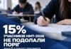 Майже 15% учасників НМТ-2026 не подолали поріг хоча б з одного предмета Майже 15% учасників НМТ-2026 не подолали поріг хоча б з одного предмета.