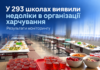 У 293 школах виявили недоліки в організації харчування — результати моніторингу Моніторинг шкільного харчування у закладах загальної середньої освіти
